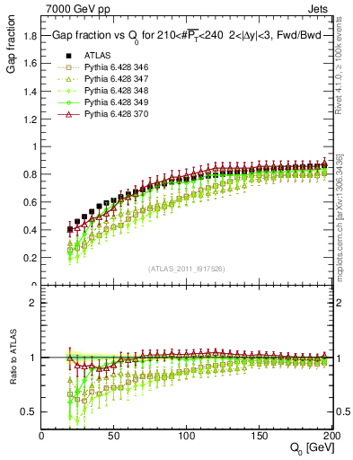 Plot of gapfr-vs-Q0-fb in 7000 GeV pp collisions