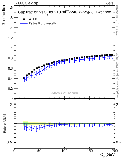 Plot of gapfr-vs-Q0-fb in 7000 GeV pp collisions