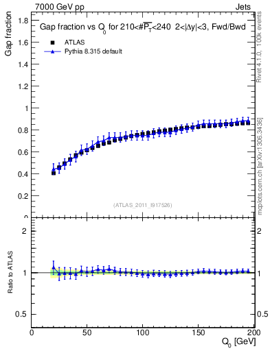 Plot of gapfr-vs-Q0-fb in 7000 GeV pp collisions