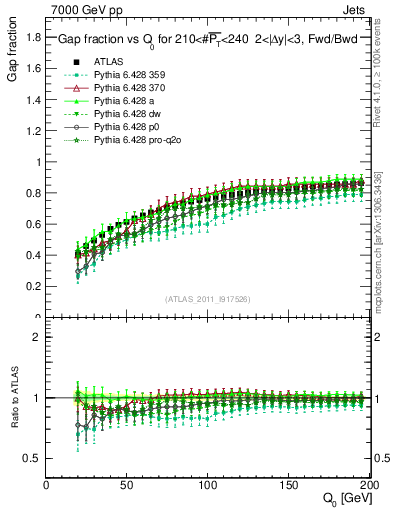 Plot of gapfr-vs-Q0-fb in 7000 GeV pp collisions