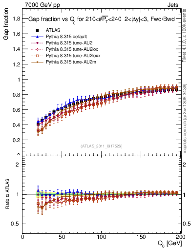 Plot of gapfr-vs-Q0-fb in 7000 GeV pp collisions