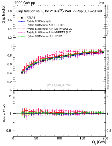 Plot of gapfr-vs-Q0-fb in 7000 GeV pp collisions