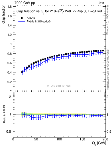 Plot of gapfr-vs-Q0-fb in 7000 GeV pp collisions