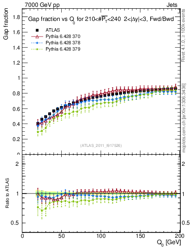 Plot of gapfr-vs-Q0-fb in 7000 GeV pp collisions
