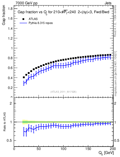 Plot of gapfr-vs-Q0-fb in 7000 GeV pp collisions