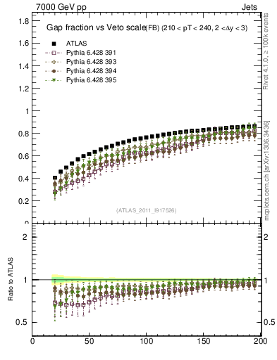 Plot of gapfr-vs-Q0-fb in 7000 GeV pp collisions