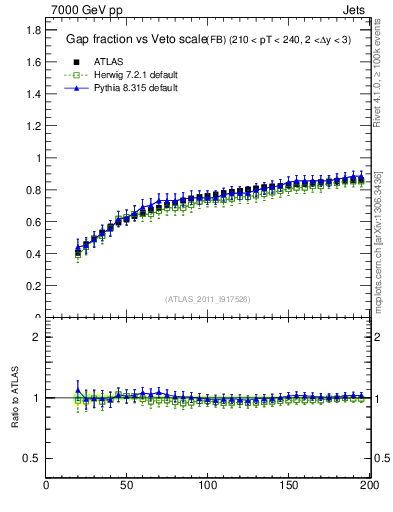 Plot of gapfr-vs-Q0-fb in 7000 GeV pp collisions