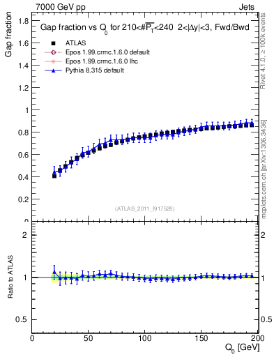 Plot of gapfr-vs-Q0-fb in 7000 GeV pp collisions