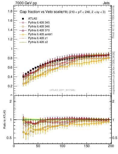Plot of gapfr-vs-Q0-fb in 7000 GeV pp collisions