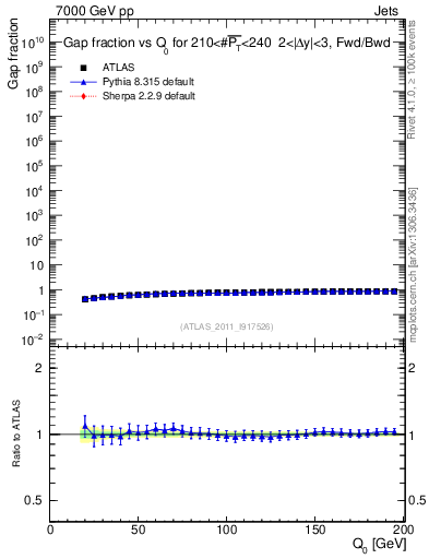 Plot of gapfr-vs-Q0-fb in 7000 GeV pp collisions