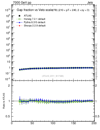 Plot of gapfr-vs-Q0-fb in 7000 GeV pp collisions