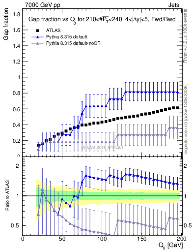 Plot of gapfr-vs-Q0-fb in 7000 GeV pp collisions