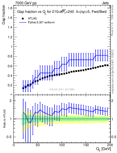 Plot of gapfr-vs-Q0-fb in 7000 GeV pp collisions