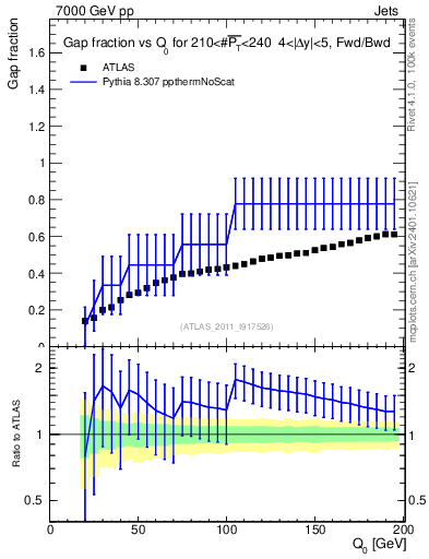 Plot of gapfr-vs-Q0-fb in 7000 GeV pp collisions