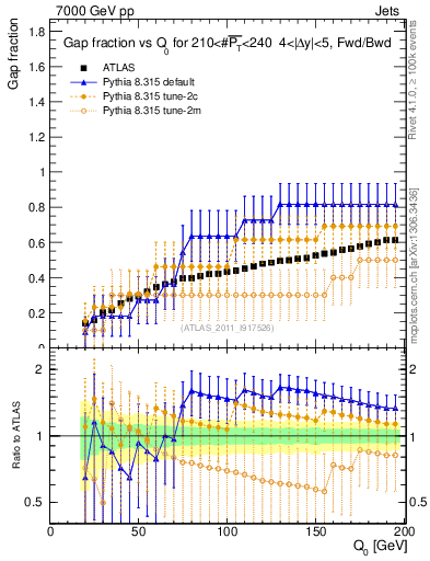 Plot of gapfr-vs-Q0-fb in 7000 GeV pp collisions