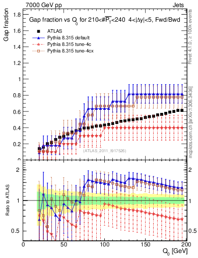 Plot of gapfr-vs-Q0-fb in 7000 GeV pp collisions