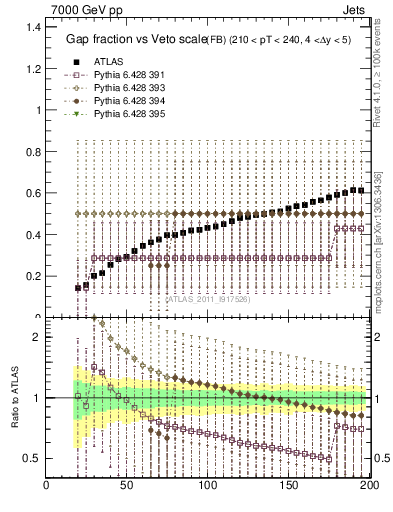 Plot of gapfr-vs-Q0-fb in 7000 GeV pp collisions