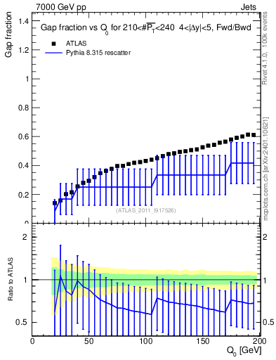 Plot of gapfr-vs-Q0-fb in 7000 GeV pp collisions