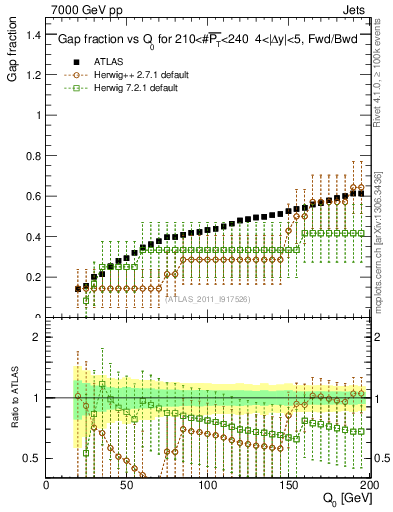 Plot of gapfr-vs-Q0-fb in 7000 GeV pp collisions