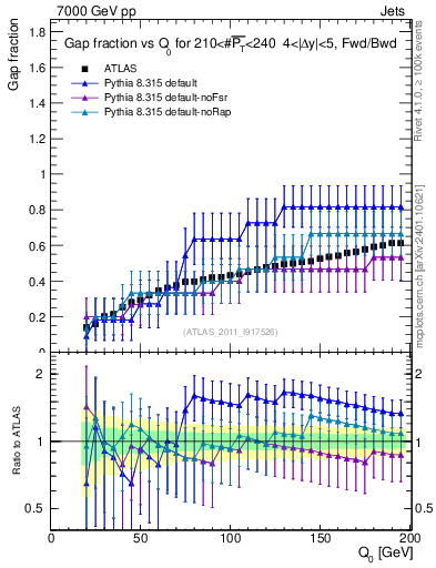 Plot of gapfr-vs-Q0-fb in 7000 GeV pp collisions
