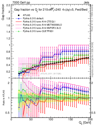 Plot of gapfr-vs-Q0-fb in 7000 GeV pp collisions