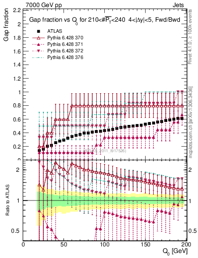 Plot of gapfr-vs-Q0-fb in 7000 GeV pp collisions