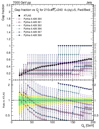 Plot of gapfr-vs-Q0-fb in 7000 GeV pp collisions