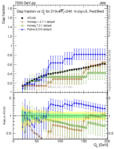 Plot of gapfr-vs-Q0-fb in 7000 GeV pp collisions