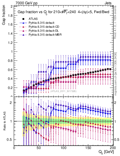Plot of gapfr-vs-Q0-fb in 7000 GeV pp collisions