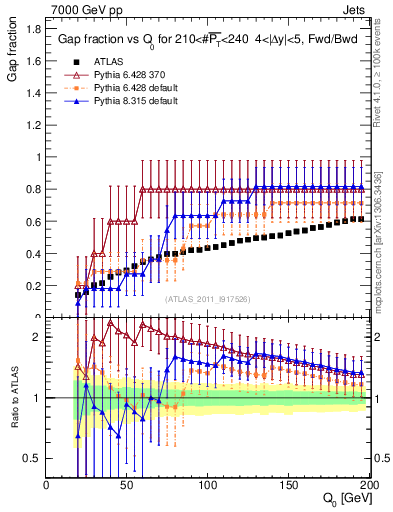 Plot of gapfr-vs-Q0-fb in 7000 GeV pp collisions