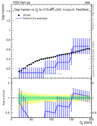 Plot of gapfr-vs-Q0-fb in 7000 GeV pp collisions