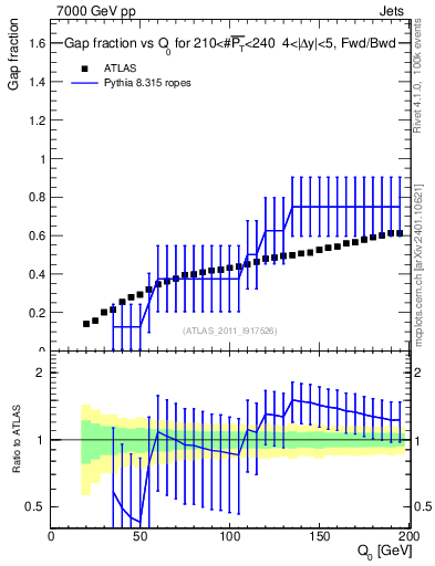 Plot of gapfr-vs-Q0-fb in 7000 GeV pp collisions