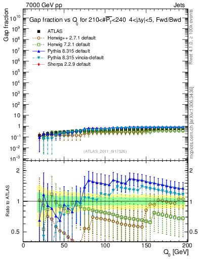 Plot of gapfr-vs-Q0-fb in 7000 GeV pp collisions