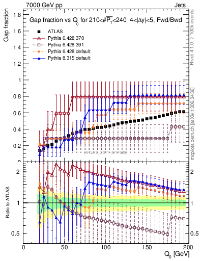 Plot of gapfr-vs-Q0-fb in 7000 GeV pp collisions