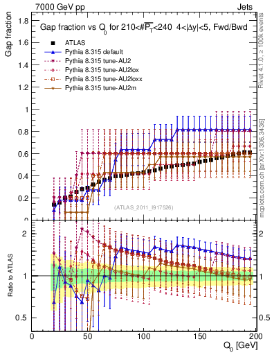 Plot of gapfr-vs-Q0-fb in 7000 GeV pp collisions