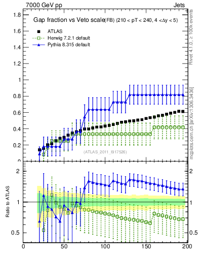 Plot of gapfr-vs-Q0-fb in 7000 GeV pp collisions