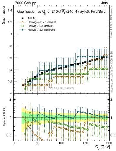 Plot of gapfr-vs-Q0-fb in 7000 GeV pp collisions