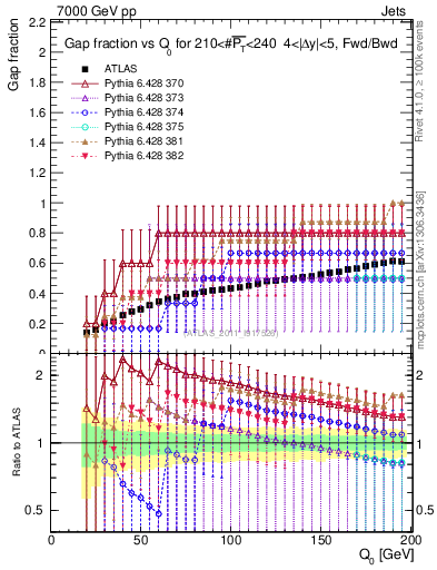 Plot of gapfr-vs-Q0-fb in 7000 GeV pp collisions