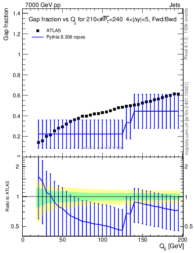 Plot of gapfr-vs-Q0-fb in 7000 GeV pp collisions