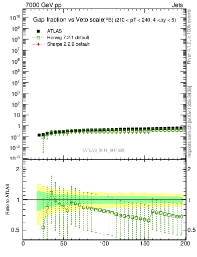 Plot of gapfr-vs-Q0-fb in 7000 GeV pp collisions