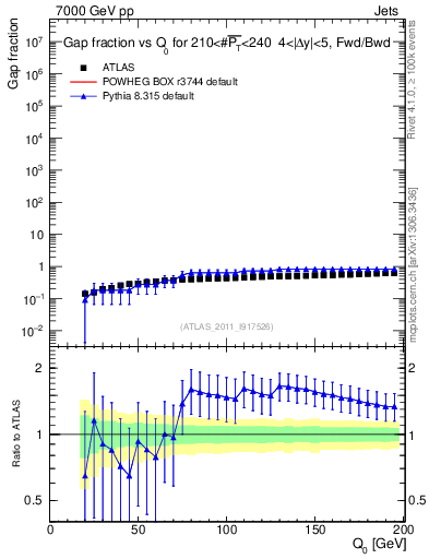 Plot of gapfr-vs-Q0-fb in 7000 GeV pp collisions