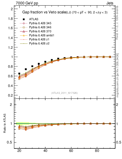 Plot of gapfr-vs-Q0-lj in 7000 GeV pp collisions