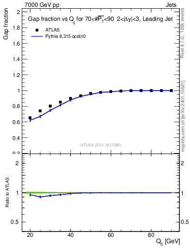 Plot of gapfr-vs-Q0-lj in 7000 GeV pp collisions