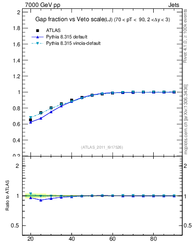 Plot of gapfr-vs-Q0-lj in 7000 GeV pp collisions