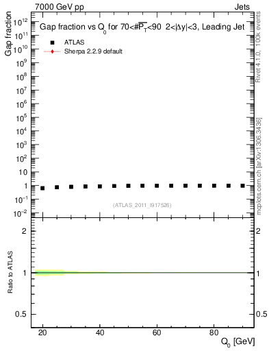 Plot of gapfr-vs-Q0-lj in 7000 GeV pp collisions