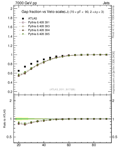 Plot of gapfr-vs-Q0-lj in 7000 GeV pp collisions