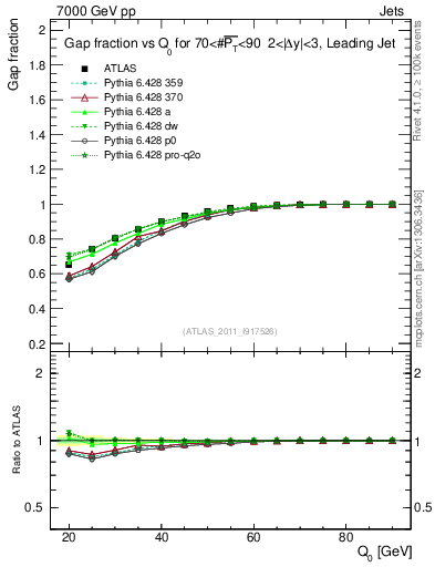 Plot of gapfr-vs-Q0-lj in 7000 GeV pp collisions