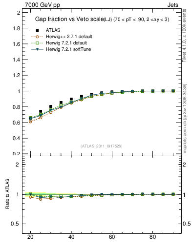 Plot of gapfr-vs-Q0-lj in 7000 GeV pp collisions