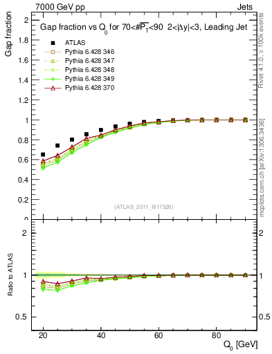 Plot of gapfr-vs-Q0-lj in 7000 GeV pp collisions
