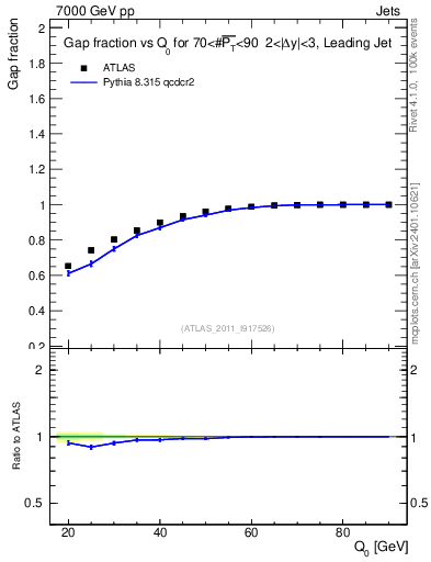 Plot of gapfr-vs-Q0-lj in 7000 GeV pp collisions